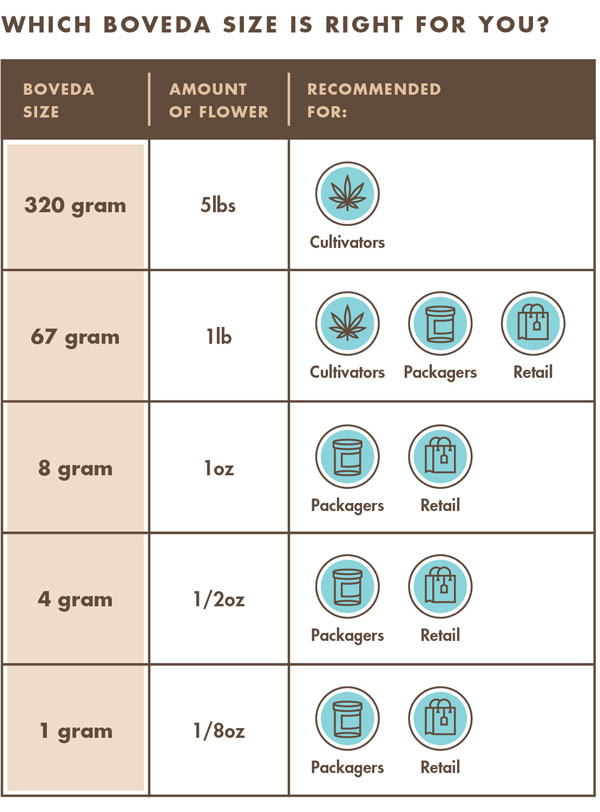 Chart Showing Which Boveda Size is Right For You: Boveda Size 320 is for up to 5 pounds (2.5 kilograms) of cannabis storage; Boveda Size 67 is for up to 1 pound (450 grams) of cannabis storage; Boveda Size 8 is for up to 1 ounce (30 grams) of cannabis storage; Boveda Size 4 is for up to 1/2 ounce (15 grams) of cannabis storage; and Boveda Size 1 is for up to 1/8 ounce (3.5 grams) of cannabis storage